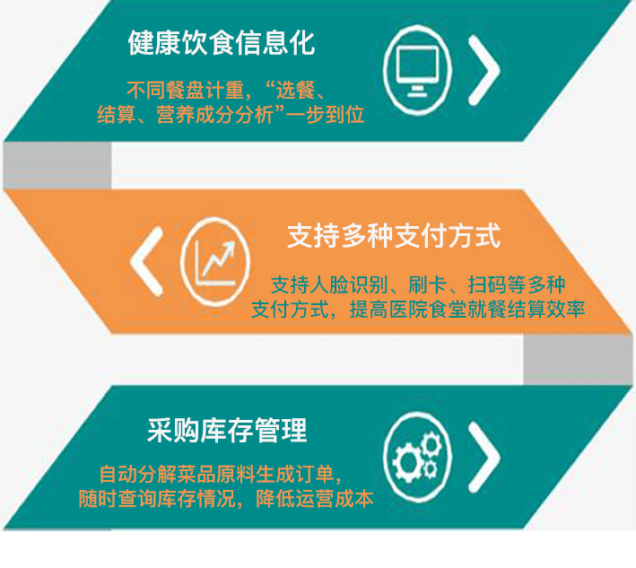 智慧食堂-智慧餐廳