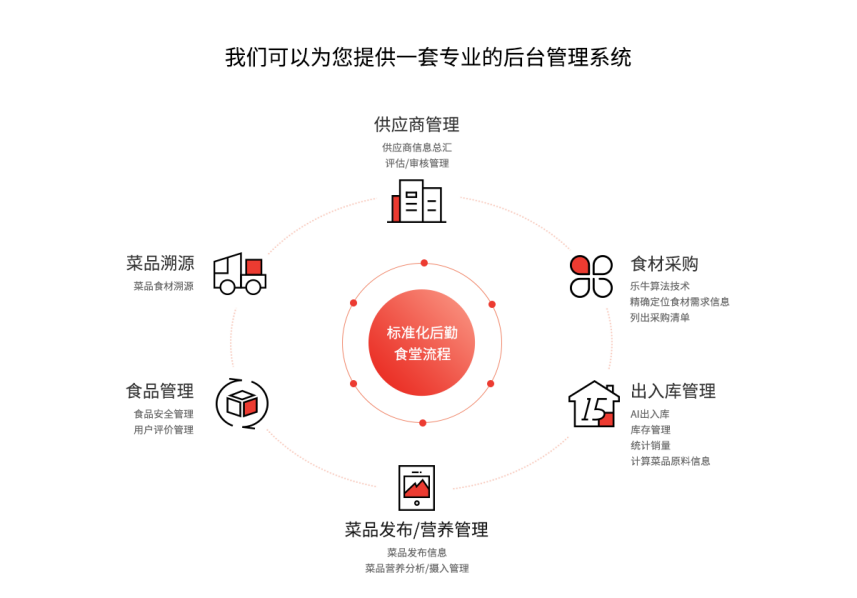智慧食堂后勤管理系統(tǒng)
