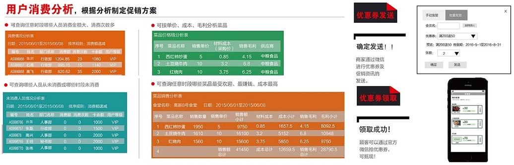 智慧食堂用戶數(shù)據(jù)分析