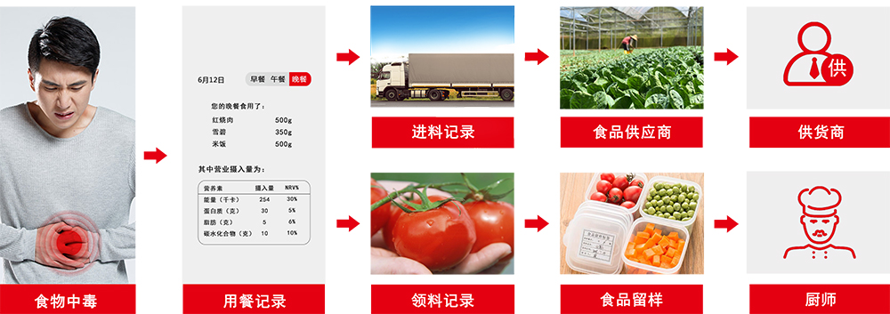 食品安全追溯監(jiān)管平臺