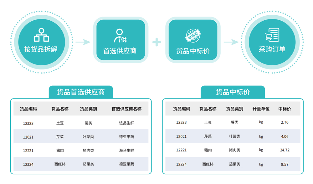 智慧食堂系統(tǒng)