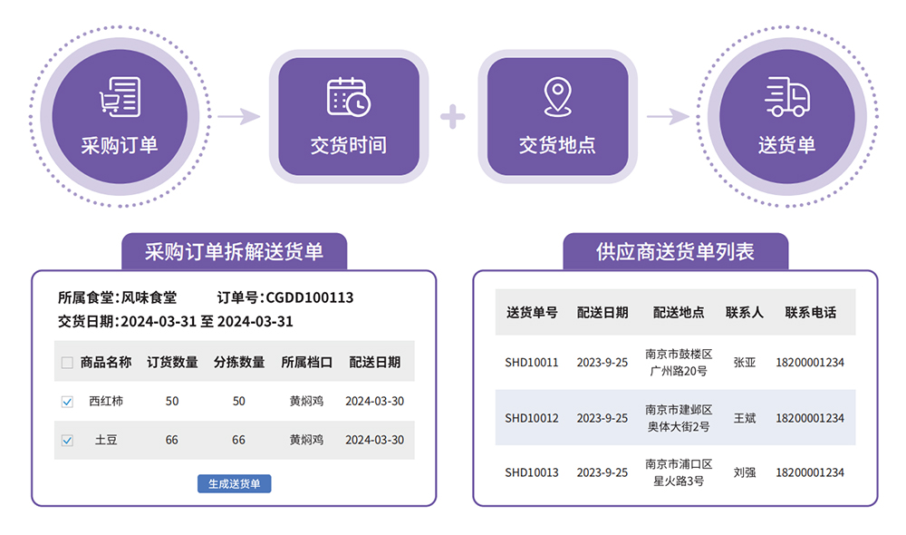 生鮮配送系統(tǒng)