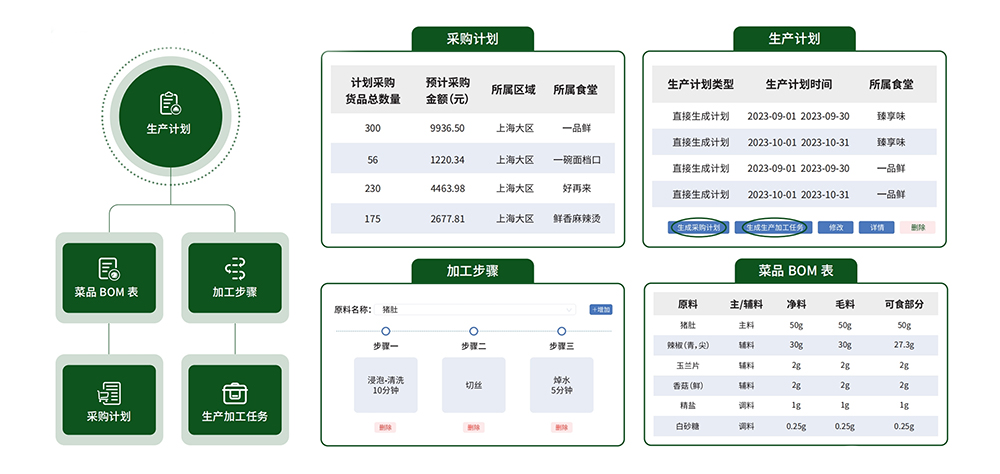 智慧廚房