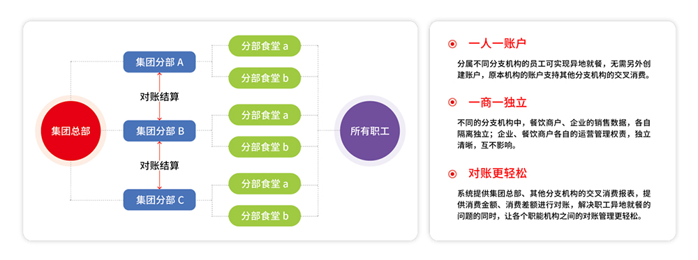 智慧食堂系統(tǒng)
