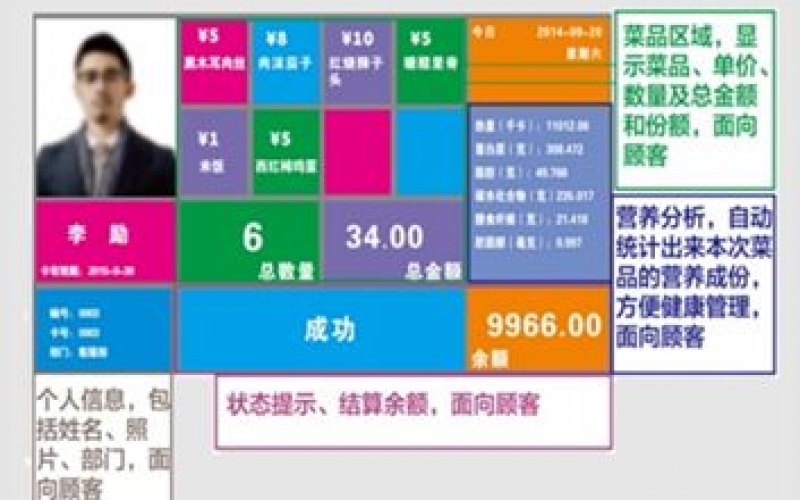 售販機兩個顯示屏都會顯示學生的個人信息，訂餐的明細信息，工作人員按確認后給予學生已訂的套餐或菜品。
