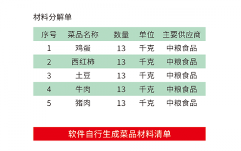 根據(jù)菜品備料計(jì)劃，自動(dòng)分析菜品BOM表，生成菜品采購(gòu)明細(xì)。