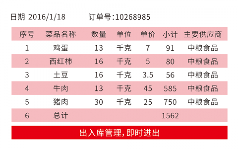 菜品入庫(kù)后，系統(tǒng)會(huì)自動(dòng)更新相應(yīng)庫(kù)存數(shù)據(jù)，減少人工計(jì)算時(shí)容易產(chǎn)生的錯(cuò)誤數(shù)據(jù)。