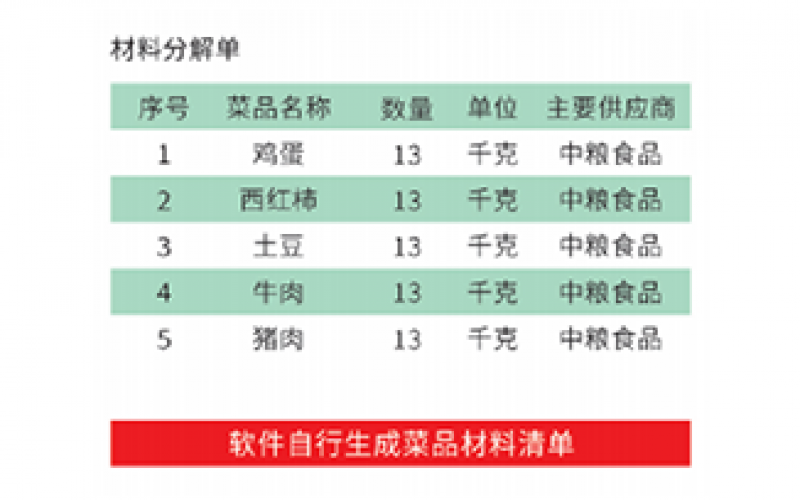 根據菜品備料計劃，自動分析菜品BOM表，生成菜品采購明細。