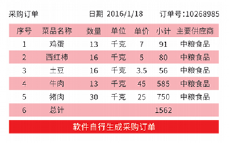訂單生成后，系統可以郵件通知、微信自動通知供應商。供應商可通過手機確認訂單。